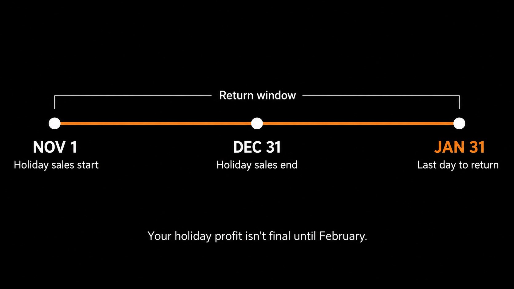 Amazon holiday return window timeline from November 1 to the January 31 return deadline