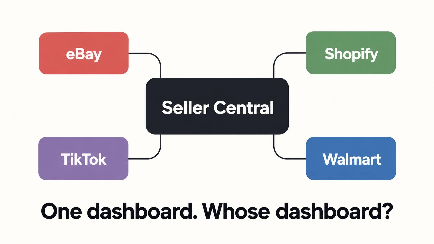 Amazon Multichannel Selling Tools diagram connecting eBay, Shopify, TikTok and Walmart to Seller Central