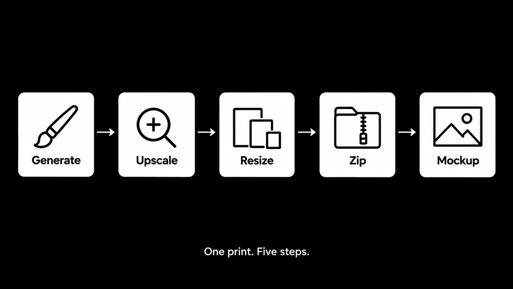 Etsy printable wall art workflow in five steps: generate, upscale, resize, zip, mockup