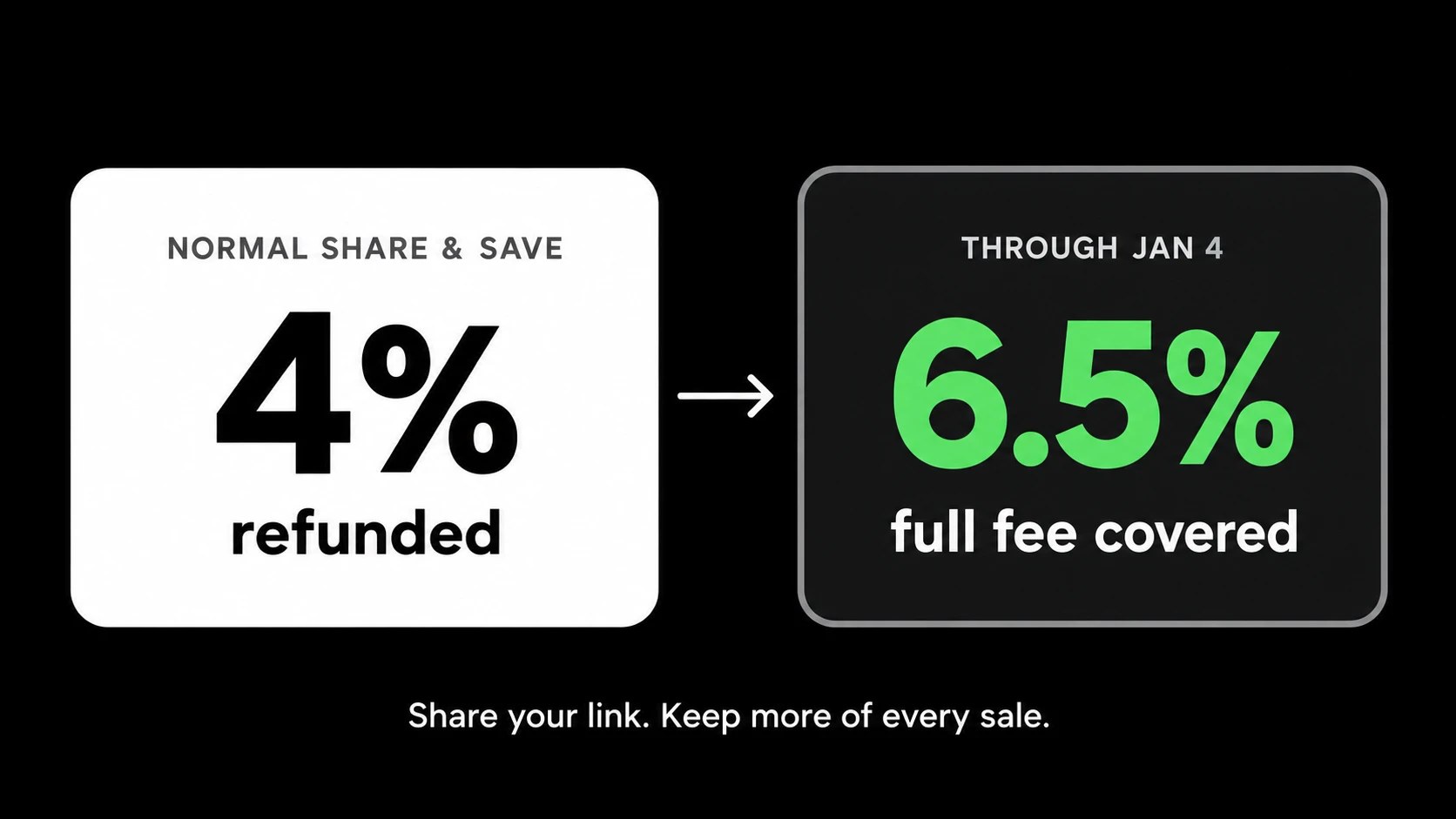 Etsy Share and Save refund raised from 4% to 6.5% through January 4, covering the full transaction fee